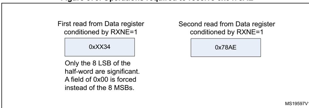 Diagram showing two read operations from the Data register for reception. The first read is 0xxx34 and the second is 0x78AE. Text indicates only the 8 LSB of the half-word are significant and MSBs are forced to 0x00.