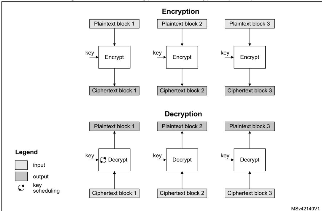 Diagram illustrating ECB encryption and decryption. The top section shows three parallel encryption paths where Plaintext blocks 1, 2, and 3 are each input to an 'Encrypt' block with a 'key' to produce Ciphertext blocks 1, 2, and 3. The bottom section shows three parallel decryption paths where Ciphertext blocks 1, 2, and 3 are each input to a 'Decrypt' block with a 'key' to produce Plaintext blocks 1, 2, and 3. A legend indicates that light gray boxes are inputs, dark gray boxes are outputs, and a circular arrow represents key scheduling.