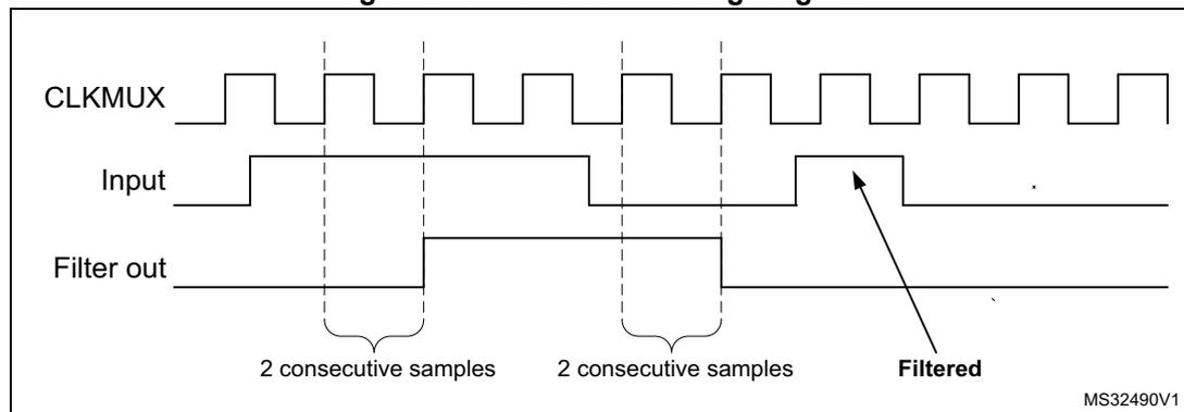 Timing diagram showing CLKMUX, Input, and Filter out signals. The Input signal has a glitch. The Filter out signal only changes state after two consecutive samples of the glitch are detected, as indicated by the '2 consecutive samples' labels and the 'Filtered' arrow.