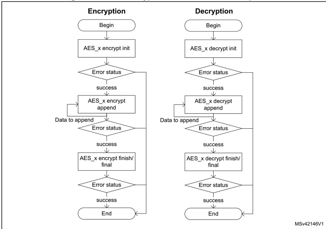 Flowcharts for Encryption and Decryption using STM32 cryptolib AES. Both follow a similar path: Begin -> init -> Error status -> success -> append -> Data to append -> Error status -> success -> finish/final -> Error status -> success -> End. Error status diamonds have bypass lines to the End node.