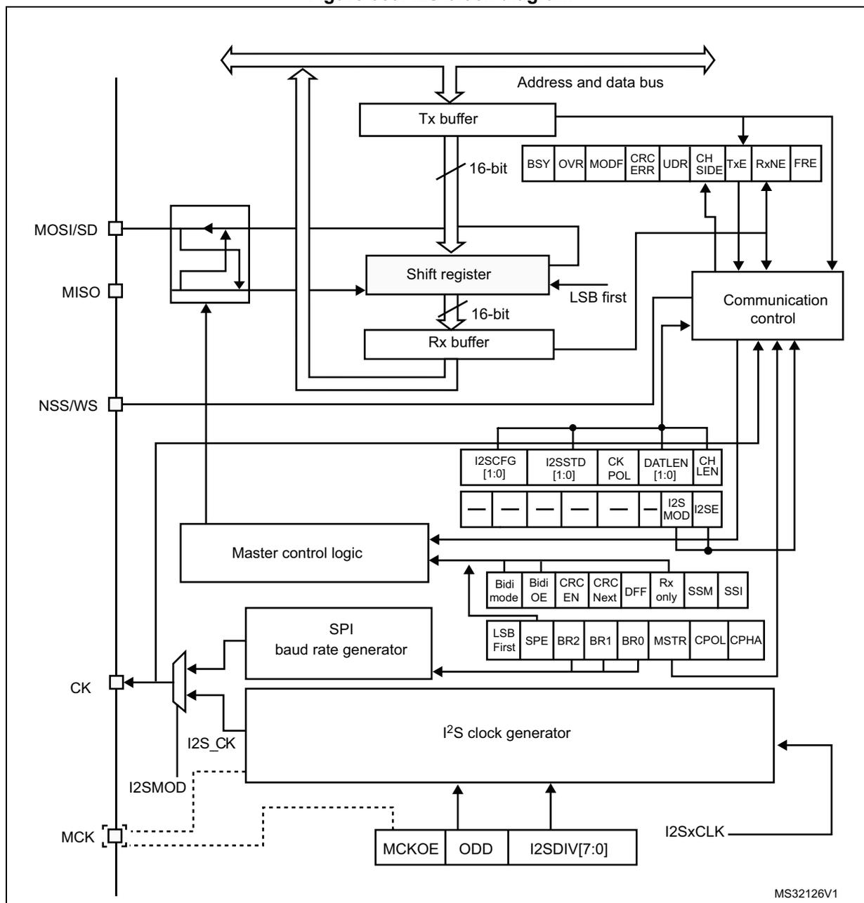 Figure 359. I2S block diagram. This is a detailed functional block diagram of the I2S interface. At the top, an 'Address and data bus' connects to a 'Tx buffer' and a 'Communication control' block. The 'Tx buffer' is a 16-bit buffer connected to a 'Shift register', which is also 16-bit and configured for 'LSB first'. The 'Shift register' connects to an 'Rx buffer', which in turn connects to the 'Address and data bus'. The 'Communication control' block is connected to the 'Tx buffer', 'Shift register', 'Rx buffer', and several configuration registers. On the left, pins are labeled 'MOSI/SD', 'MISO', 'NSS/WS', 'CK', and 'MCK'. 'MOSI/SD' and 'MISO' are connected to a bidirectional switch. 'NSS/WS' is connected to the 'Communication control'. 'CK' is connected to a multiplexer that selects between 'I2S_CK' and 'SPI' output. 'MCK' is connected to the 'I2S clock generator'. The 'Master control logic' block is connected to the 'Communication control' and the 'SPI baud rate generator'. The 'SPI baud rate generator' is connected to a set of registers including 'LSB First', 'SPE', 'BR2', 'BR1', 'BR0', 'MSTR', 'CPOL', and 'CPHA'. Below the baud rate generator is the 'I2S clock generator', which is connected to registers 'MCKOE', 'ODD', and 'I2SDIV[7:0]'. The 'I2S clock generator' outputs 'I2SxCLK' to the 'Communication control'. There are two rows of configuration registers: the top row includes 'I2SCFG [1:0]', 'I2SSTD [1:0]', 'CK POL', 'DATLEN [1:0]', 'CH LEN', 'I2S MOD', and 'I2SE'; the bottom row includes 'BSY', 'OVR', 'MODF', 'CRC ERR', 'UDR', 'CH SIDE', 'TxE', 'RxNE', and 'FRE'. Another set of registers includes 'Bidi mode', 'Bidi OE', 'CRC EN', 'CRC Next', 'DFF', 'Rx only', 'SSM', and 'SSI'.