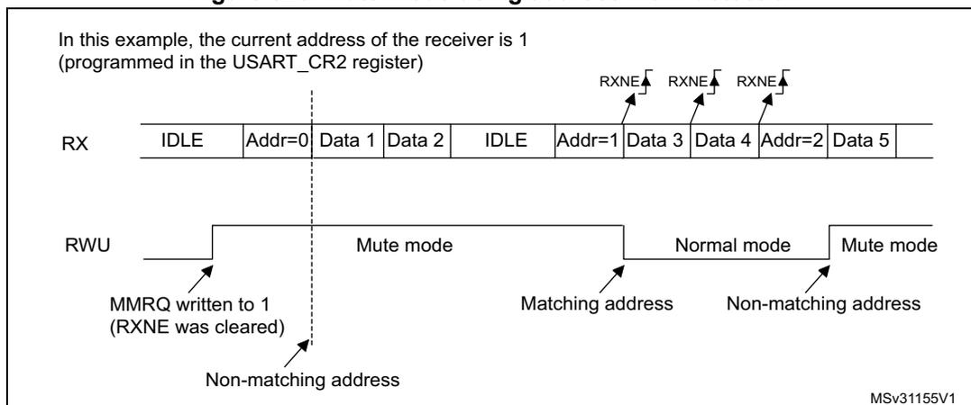 Timing diagram for Mute mode using address mark detection. The RX line shows a sequence of IDLE, Addr=0, Data 1, Data 2, IDLE, Addr=1, Data 3, Data 4, Addr=2, Data 5. The RWU line shows transitions between Mute mode and Normal mode. Mute mode is entered after Addr=0 (Non-matching address) and exited after Addr=1 (Matching address). Normal mode is entered after Addr=1 and exited after Addr=2 (Non-matching address). RXNE flags are shown above Data 3, Data 4, and Data 5.