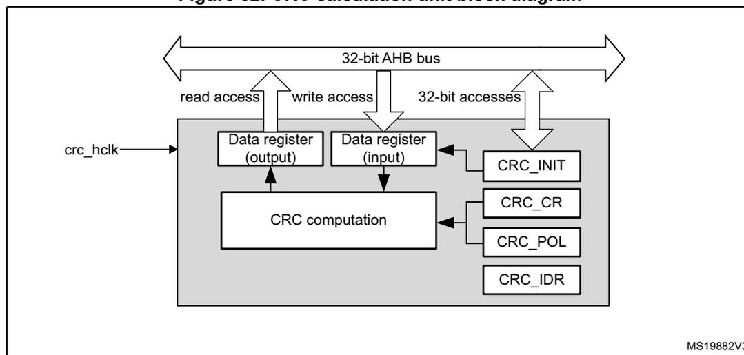 Figure 32. CRC calculation unit block diagram. The diagram shows a 32-bit AHB bus at the top with arrows for 'read access', 'write access', and '32-bit accesses'. Below the bus, a 'Data register (output)' and a 'Data register (input)' are shown. The 'Data register (input)' is connected to a 'CRC computation' block. The 'CRC computation' block is also connected to four registers: 'CRC_INIT', 'CRC_CR', 'CRC_POL', and 'CRC_IDR'. A 'crc_hclk' signal is shown entering the 'CRC computation' block from the left. The entire unit is enclosed in a grey box. The text 'MS19882V3' is in the bottom right corner.