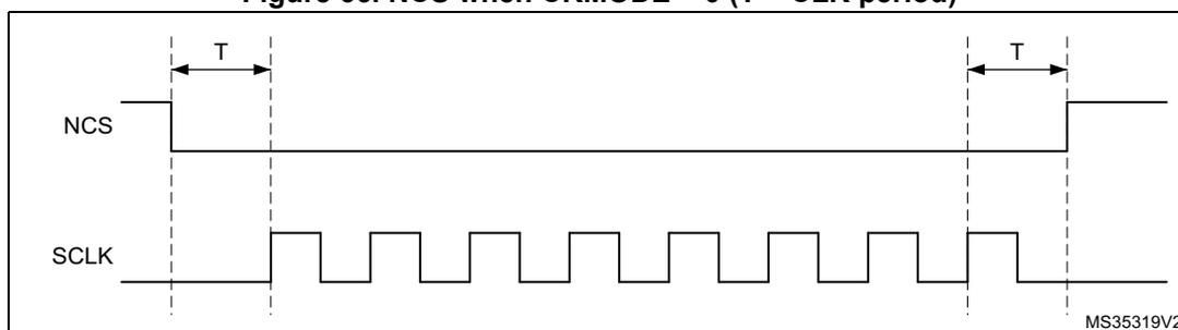 Timing diagram for NCS and SCLK when CKMODE = 0. The diagram shows two signal traces: NCS (top) and SCLK (bottom). The SCLK signal is a periodic square wave starting low. The NCS signal is high initially, falls one clock cycle (T) before the first rising edge of SCLK, stays low during the clock pulses, and rises one clock cycle (T) after the final rising edge of SCLK. MS35319V2 is noted at the bottom right.
