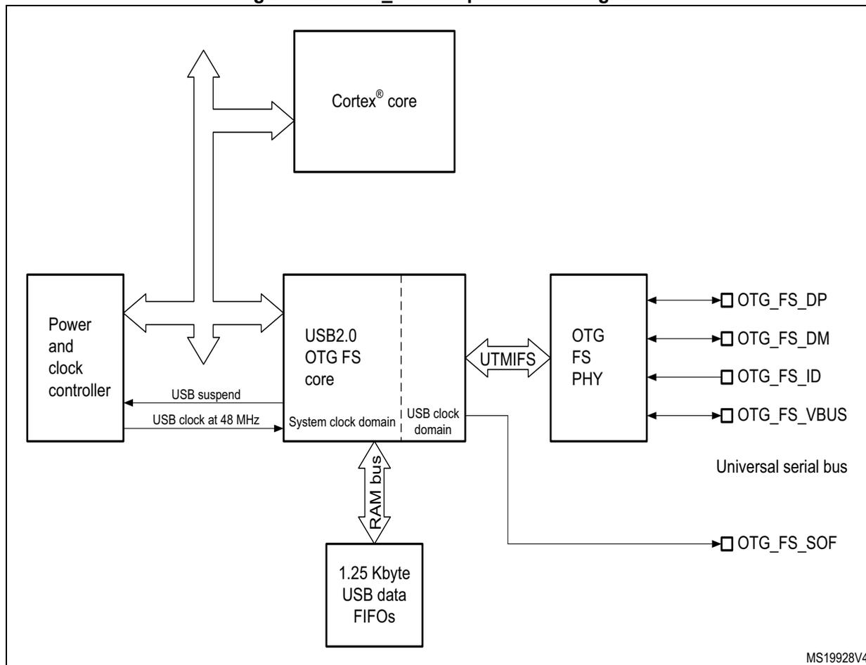 Block diagram of the OTG_FS full-speed USB controller. The diagram shows a Cortex core connected to a Power and clock controller and a USB2.0 OTG FS core. The OTG FS core is divided into a System clock domain and a USB clock domain. The System clock domain is connected to the Power and clock controller (receiving USB suspend and USB clock at 48 MHz) and a 1.25 Kbyte USB data FIFOs block via a RAM bus. The USB clock domain is connected to an OTG FS PHY block via a UTMIFS interface. The OTG FS PHY block has four pins: OTG_FS_DP, OTG_FS_DM, OTG_FS_ID, and OTG_FS_VBUS, which are connected to a Universal serial bus. The OTG_FS_SOF pin is also connected to the Universal serial bus. The diagram is labeled MS19928V4.
