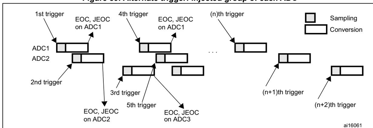Figure 89: Alternate trigger: injected group of each ADC. This timing diagram illustrates the sequence of events for multiple ADCs (ADC1, ADC2, ADC3) triggered by an external source. The diagram shows three horizontal timelines for ADC1, ADC2, and ADC3. ADC1 is triggered by the 1st, 4th, and (n)th triggers. ADC2 is triggered by the 2nd and 5th triggers. ADC3 is triggered by the (n+1)th and (n+2)th triggers. Each trigger initiates a sequence of sampling and conversion. The diagram indicates the End of Conversion (EOC) and End of Injected Conversion (JEOC) for each ADC. A legend on the right shows a small square for 'Sampling' and a larger rectangle for 'Conversion'. The diagram is labeled 'ai16061' in the bottom right corner.