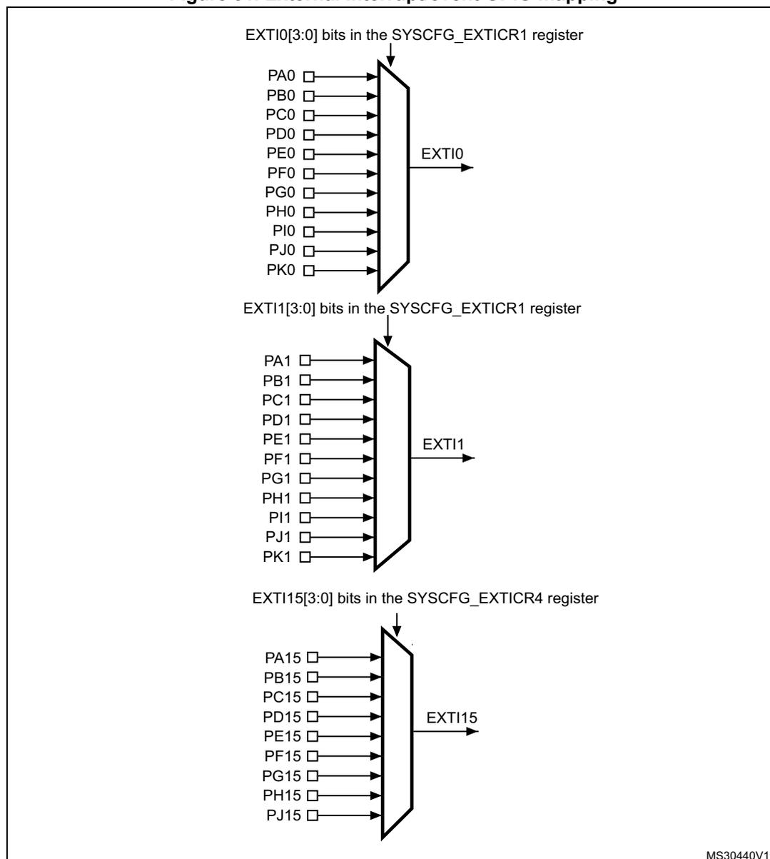 Diagram showing the mapping of GPIOs to external interrupt lines EXTI0, EXTI1, and EXTI15. EXTI0 and EXTI1 are controlled by SYSCFG_EXTICR1 register bits, while EXTI15 is controlled by SYSCFG_EXTICR4 register bits. Each line can be mapped to various GPIO pins (A, B, C, D, E, F, G, H, I, J, K).