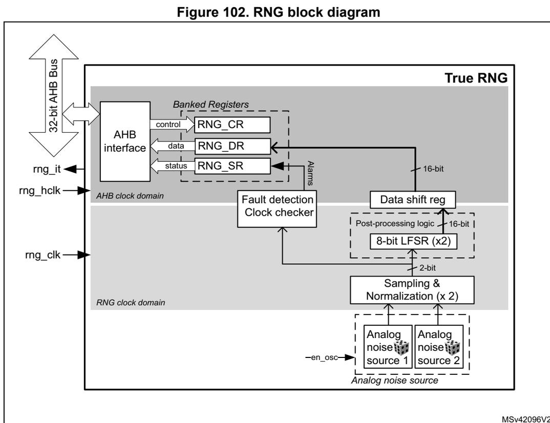 RNG block diagram showing internal components and external signals.