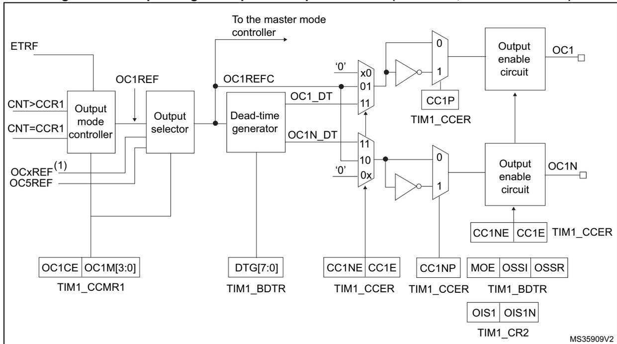 Figure 163. Output stage of capture/compare channel diagram showing the output mode controller, output selector, dead-time generator, and output enable circuits for OC1 and OC1N.