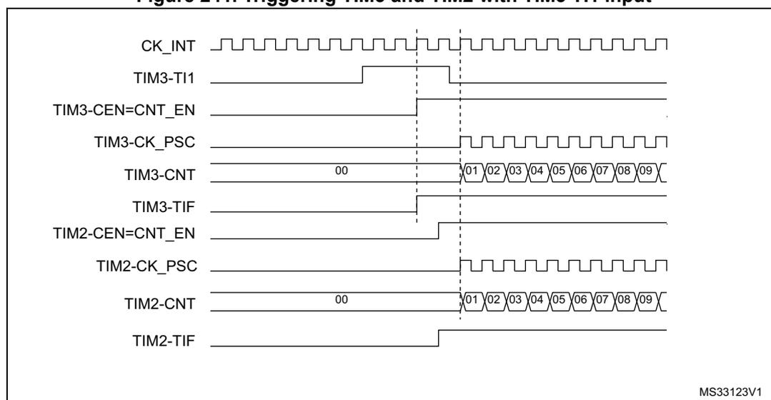 Timing diagram showing the relationship between CK_INT, TIM3-TI1, TIM3-CEN=CNT_EN, TIM3-CK_PSC, TIM3-CNT, TIM3-TIF, TIM2-CEN=CNT_EN, TIM2-CK_PSC, TIM2-CNT, and TIM2-TIF signals. The diagram illustrates the synchronous counting of TIM3 and TIM2 triggered by a rising edge on TIM3-TI1. TIM3-CNT and TIM2-CNT show a sequence of values from 00 to 09, indicating counting. TIM3-TIF and TIM2-TIF flags are set upon the trigger event.