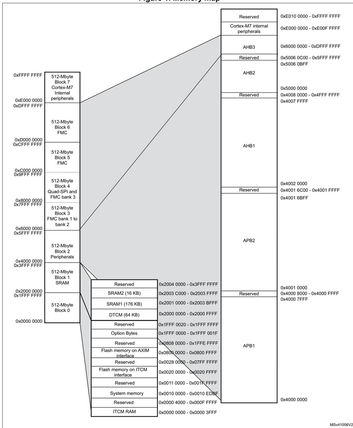 Memory map diagram showing address ranges for various memory blocks and system components. The diagram is split into two main columns. The left column shows 512-Mbyte blocks 0 through 7 with their respective address ranges. The right column shows the corresponding system components: ITCM RAM, Reserved, System memory, Flash memory on ITCM interface, Reserved, Flash memory on AXIM interface, Reserved, Option Bytes, Reserved, DTCM (64 KB), SRAM1 (176 KB), SRAM2 (16 KB), Reserved, APB1, APB2, Reserved, AHB1, Reserved, AHB2, Reserved, AHB3, Cortex-M7 internal peripherals, and Reserved. Address ranges are provided for each component.