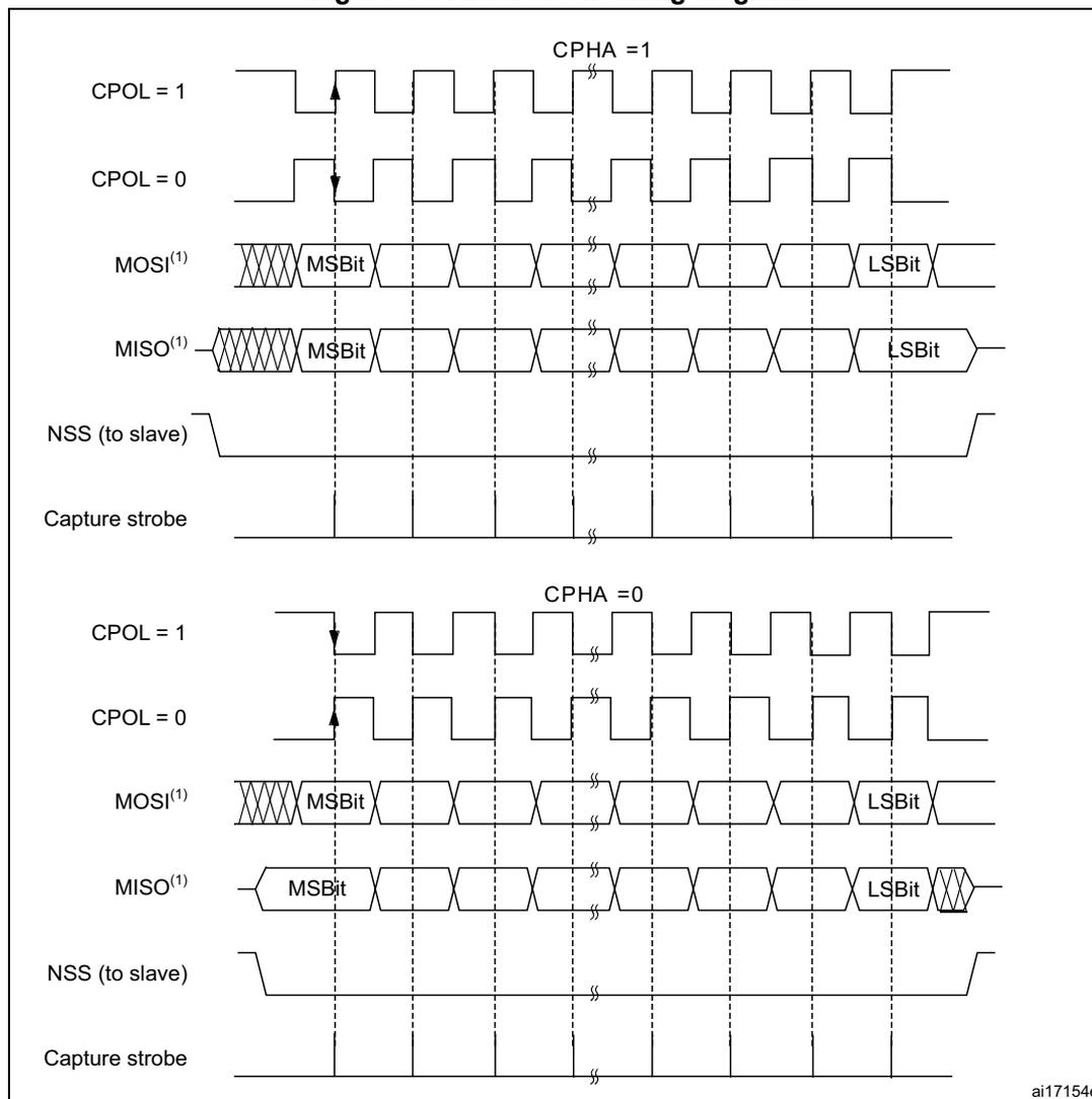Figure 350. Data clock timing diagram. The diagram illustrates SPI full-duplex transfer timing for two CPHA settings: CPHA = 1 and CPHA = 0. Each section shows waveforms for CPOL = 1 and CPOL = 0, MOSI(1), MISO(1), NSS (to slave), and Capture strobe. For CPHA = 1, data is captured on the rising edge of SCK. For CPHA = 0, data is captured on the falling edge of SCK. The MOSI and MISO lines show MSB and LSB bits being transferred. The Capture strobe is shown as a pulse aligned with the data capture edge.