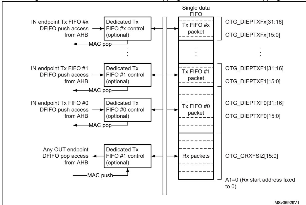 Diagram of Device-mode FIFO address mapping and AHB FIFO access mapping. It shows the mapping of IN endpoint Tx FIFOs and OUT endpoint Rx FIFOs to a single data FIFO structure. IN endpoints 0, 1, and #x have dedicated control blocks and map to Tx FIFO #0, #1, and #x packets respectively. OUT endpoints map to a shared Rx packet area. Address ranges OTG_DIEPTXFx[31:16] and OTG_DIEPTXFx[15:0] are shown for each Tx FIFO. The Rx FIFO size is OTG_GRXFSIZ[15:0] with a fixed start address A1=0.