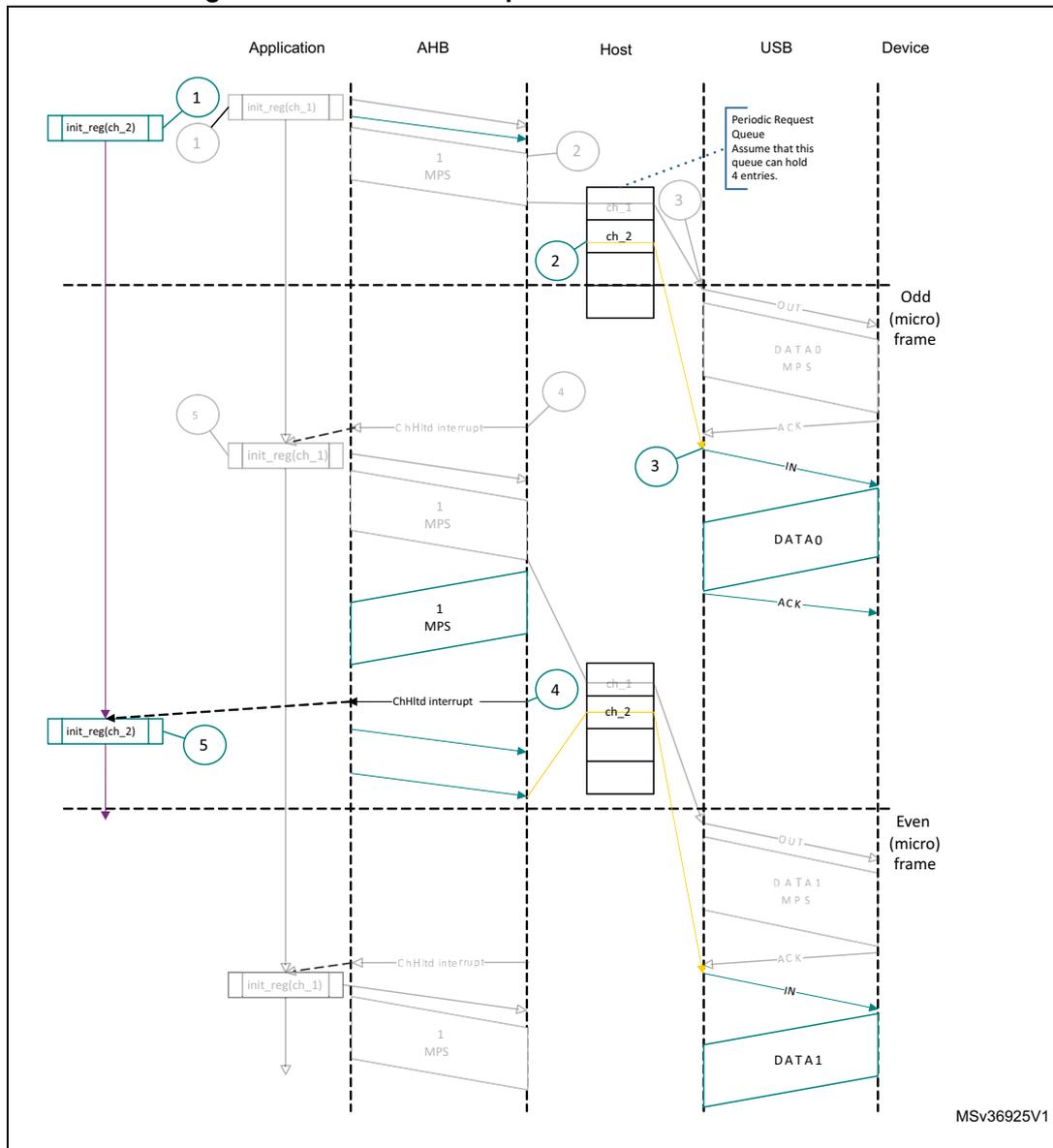 Sequence diagram showing normal interrupt IN transactions in DMA mode between Application, AHB, Host, USB, and Device. The diagram illustrates the flow of data and control signals across five steps, including channel initialization, data transfer in odd and even micro-frames, and interrupt handling.