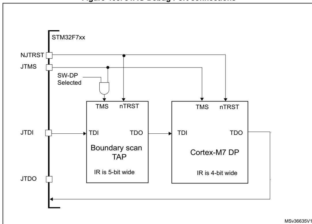Diagram of JTAG Debug Port connections for STM32F7xx showing the Boundary scan TAP and Cortex-M7 DP.