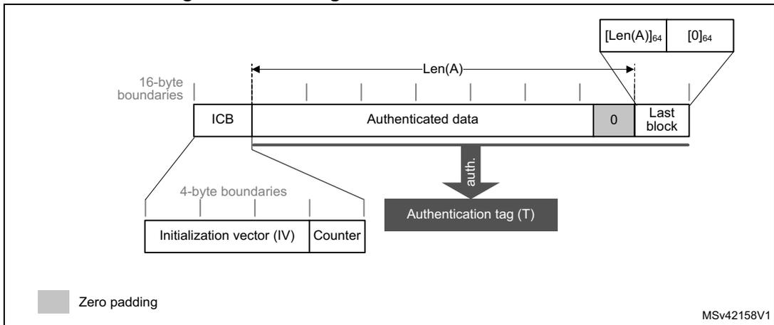 Diagram of message construction in GMAC mode showing ICB, Authenticated data, and Last block with zero padding and authentication tag generation.