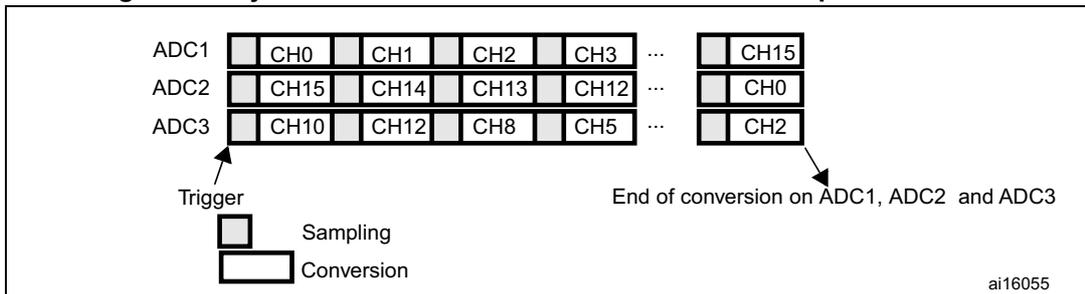 Timing diagram for Triple ADC mode showing ADC1, ADC2, and ADC3 channel sequences with a common trigger, sampling, and conversion phases. The diagram indicates the end of conversion for all three ADCs.