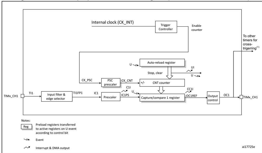 General-purpose timer block diagram (TIM10/TIM11/TIM13/TIM14) showing internal components like Internal clock (CK_INT), Trigger Controller, Auto-reload register, PSC prescaler, CNT counter, Input filter & edge selector, Prescaler, Capture/compare 1 register, and Output control. It also includes a legend for registers, events, and interrupts.