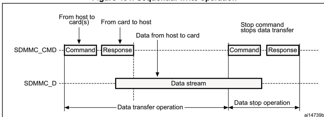 Figure 401. Sequential write operation timing diagram showing SDMMC_CMD and SDMMC_D signals. It details the command, response, and data stream phases for a write operation, ending with a stop command.