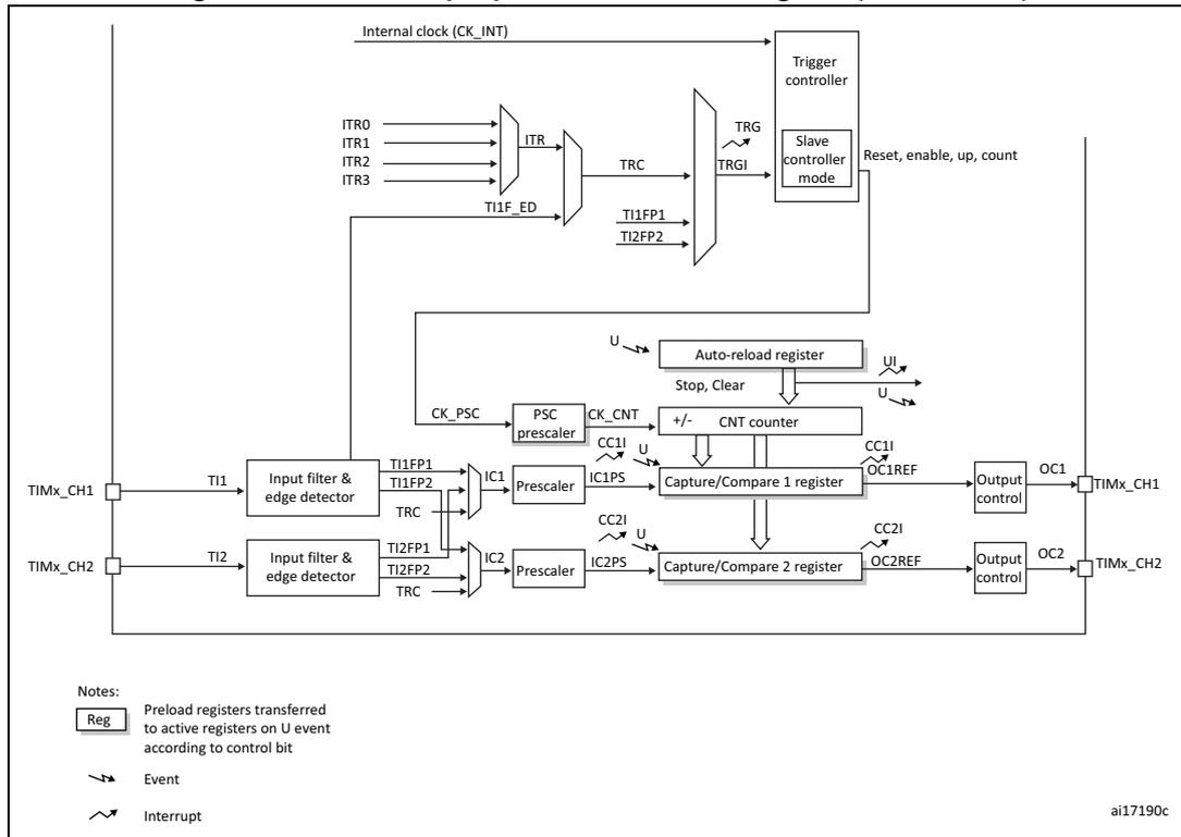 Figure 242. General-purpose timer block diagram (TIM9/TIM12). The diagram shows the internal architecture of a general-purpose timer. At the top, an 'Internal clock (CK_INT)' is connected to a 'Trigger controller' and a 'Slave controller mode'. The 'Trigger controller' receives inputs from ITR0, ITR1, ITR2, ITR3, and TI1F_ED. It outputs TRG and TRGI signals. The 'Slave controller mode' receives TRG and TRGI signals and outputs 'Reset, enable, up, count' signals. Below this, a 'CNT counter' (labeled '+/-') is connected to an 'Auto-reload register' and two 'Capture/Compare' registers (labeled 'Capture/Compare 1 register' and 'Capture/Compare 2 register'). The 'Auto-reload register' has inputs 'U' and 'Stop, Clear' and outputs 'U'. The 'CNT counter' has inputs 'CK_PSC' and 'CC1I' and outputs 'CC1I' and 'CC2I'. The 'Capture/Compare 1 register' has inputs 'IC1' and 'CC1I' and outputs 'OC1REF' and 'CC1I'. The 'Capture/Compare 2 register' has inputs 'IC2' and 'CC2I' and outputs 'OC2REF' and 'CC2I'. The 'IC1' and 'IC2' inputs are connected to 'Input filter & edge detector' blocks. These blocks receive 'TIMx_CH1' and 'TIMx_CH2' inputs and output 'TI1', 'TI2', 'TI1FP1', 'TI1FP2', 'TI2FP1', and 'TI2FP2' signals. The 'TI1FP1', 'TI1FP2', 'TI2FP1', and 'TI2FP2' signals are also connected to the 'IC1' and 'IC2' inputs. The 'IC1' and 'IC2' inputs are also connected to 'Prescaler' blocks. These blocks receive 'CK_PSC' and 'IC1PS' and 'IC2PS' signals and output 'IC1' and 'IC2' signals. The 'OC1REF' and 'OC2REF' signals are connected to 'Output control' blocks. These blocks output 'OC1' and 'OC2' signals, which are connected to 'TIMx_CH1' and 'TIMx_CH2' pins. A legend at the bottom left explains the symbols: 'Reg' for preload registers, 'Event' for a lightning bolt symbol, and 'Interrupt' for a lightning bolt with a circle symbol. The diagram is labeled 'ai17190c' in the bottom right corner.