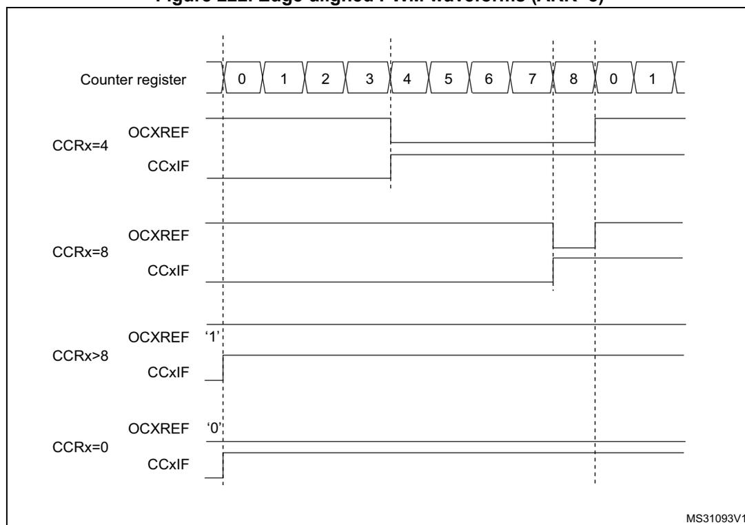 Timing diagram showing edge-aligned PWM waveforms for different CCRx values (4, 8, >8, 0) relative to a counter register sequence (0-8, 0-1).