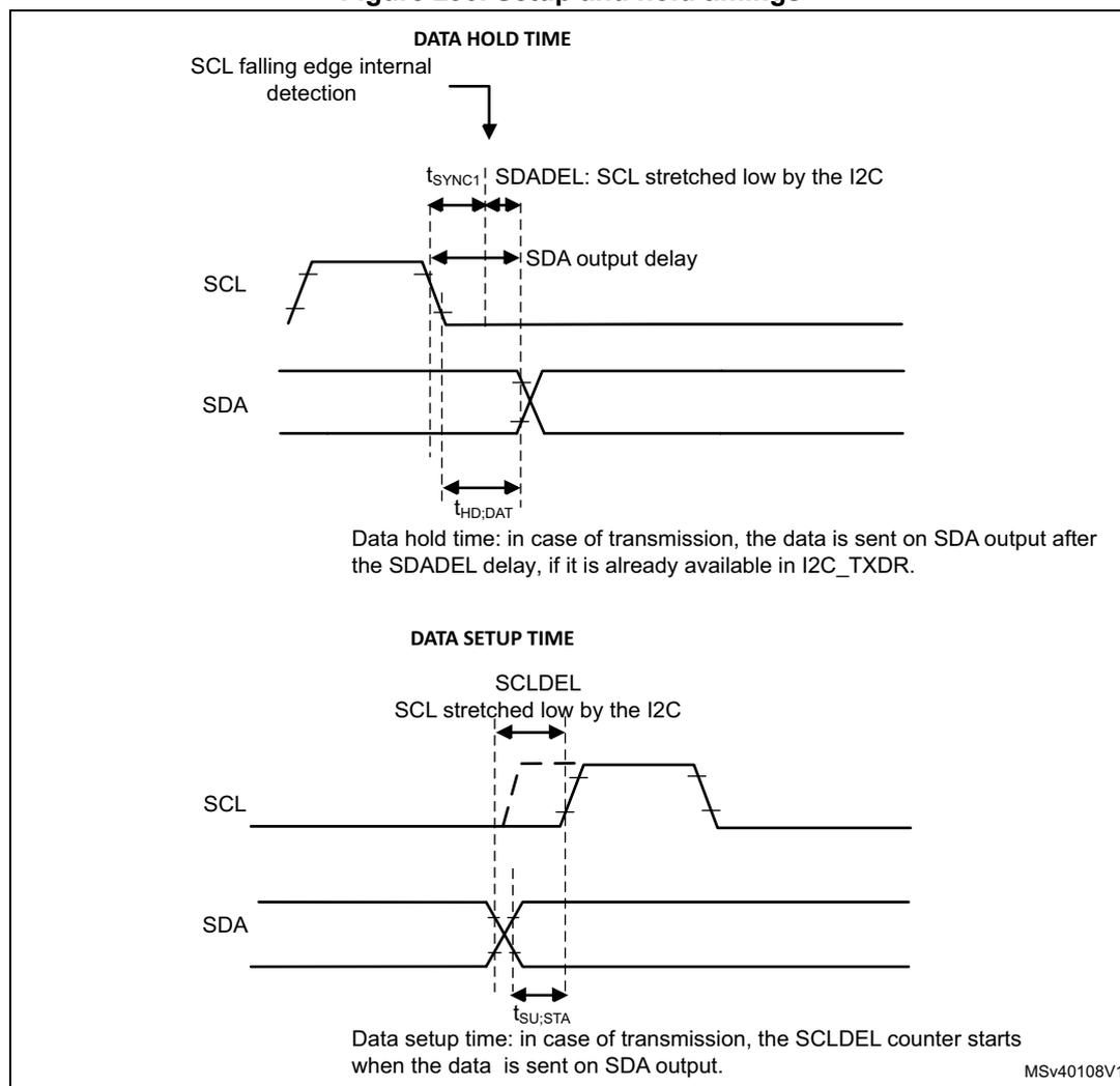 Timing diagrams for I2C setup and hold times. The top diagram shows the hold time (tHD:DAT) after the SCL falling edge, accounting for SDA output delay and SCL stretching (tSYNC1). The bottom diagram shows the setup time (tSU:STA) before the SCL rising edge, accounting for SCL stretching (tSYNC1).