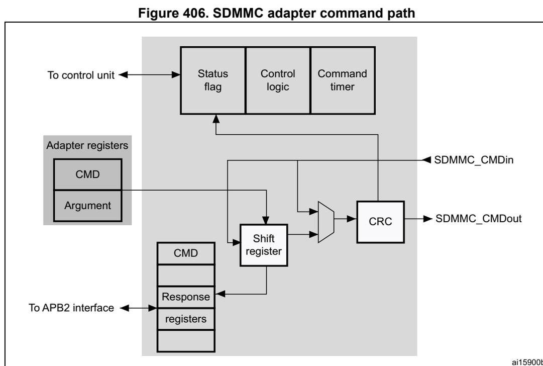 Block diagram of the SDMMC adapter command path. It shows the internal components: Status flag, Control logic, and Command timer (collectively the CPSM) connected to a control unit. Below this, the Command path includes Adapter registers (CMD and Argument), a Shift register, a CRC block, and SDMMC_CMDin and SDMMC_CMDout pins. A stack of registers (CMD, Response, registers) is shown connected to an APB2 interface and the Shift register. The diagram is labeled ai15900b.