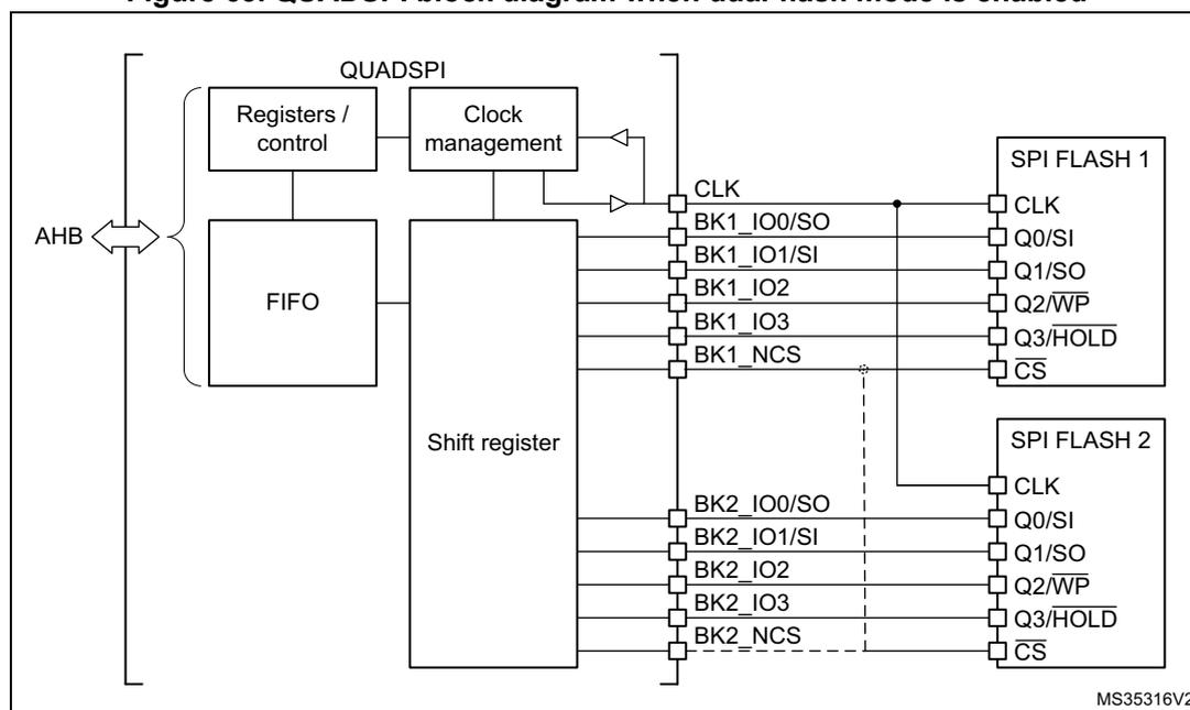Figure 63. QUADSPI block diagram when dual-flash mode is enabled. The diagram shows the internal architecture of the QUADSPI block, including the AHB interface, Registers/control, FIFO, Shift register, and Clock management. It also shows the connection to two SPI FLASH memories (FLASH 1 and FLASH 2) via pins CLK, BK1_IO0/SO, BK1_IO1/SI, BK1_IO2, BK1_IO3, BK1_NCS, BK2_IO0/SO, BK2_IO1/SI, BK2_IO2, BK2_IO3, BK2_NCS, and CS.
