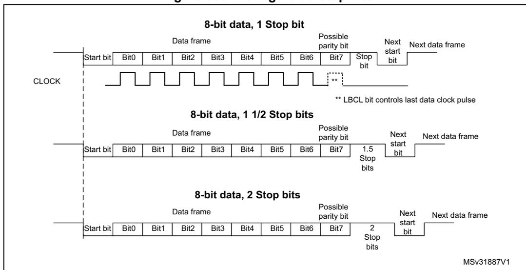 Figure 320. Configurable stop bits. The diagram illustrates three configurations for 8-bit data transmission: 1 Stop bit, 1 1/2 Stop bits, and 2 Stop bits. Each configuration shows a data frame consisting of a Start bit, 8 data bits (Bit0 to Bit7), a Possible parity bit, and Stop bits, followed by the Next start bit and the start of the Next data frame. A CLOCK signal is shown below the frames. The first configuration (8-bit data, 1 Stop bit) shows a single stop bit. The second configuration (8-bit data, 1 1/2 Stop bits) shows 1.5 stop bits. The third configuration (8-bit data, 2 Stop bits) shows two stop bits. A note indicates that the LBCL bit controls the last data clock pulse.