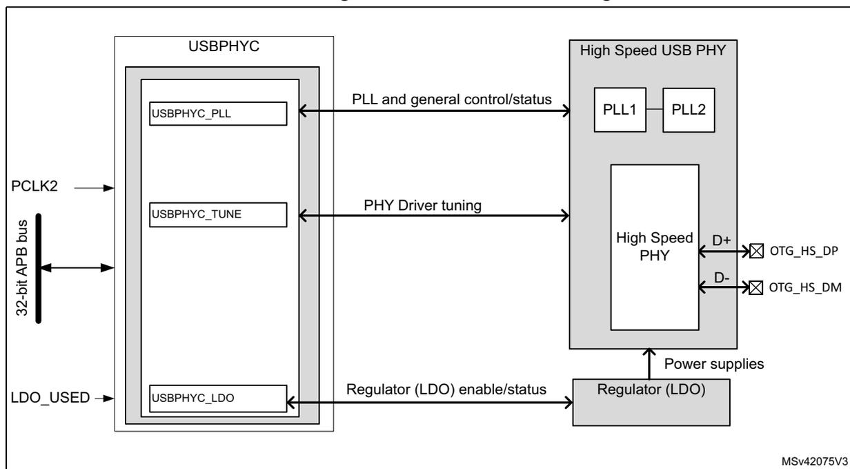 USBPHYC block diagram showing internal components (USBPHYC_PLL, USBPHYC_TUNE, USBPHYC_LDO) connected to a High Speed USB PHY (PLL1, PLL2, High Speed PHY) and a Regulator (LDO). It also shows connections to the 32-bit APB bus (PCLK2) and external pins (OTG_HS_DP, OTG_HS_DM).