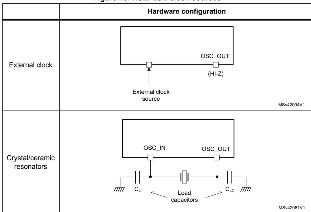 Diagram showing an external clock source connected to a microcontroller pin. The OSC_OUT pin is labeled as (HI-Z). Diagram reference MSv42094V1. Diagram showing a crystal/ceramic resonator connected between OSC_IN and OSC_OUT pins, with load capacitors CL1 and CL2 connected to ground. Diagram reference MSv42081V1.