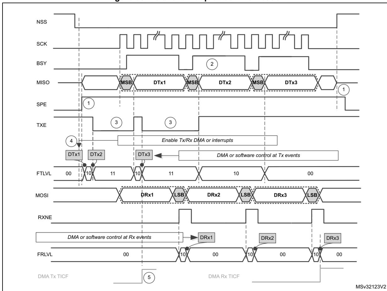 Timing diagram for slave full-duplex communication showing signals NSS, SCK, BSY, MISO, SPE, TXE, FTLVL, MOSI, RXNE, and FRLVL over time. It illustrates the flow of data (DTx1, DTx2, DTx3, DRx1, DRx2, DRx3) and control signals for DMA and interrupts. Numbered circles 1-5 indicate key events: 1. SPE and NSS transitions; 2. BSY pulse; 3. TXE pulses; 4. DTx register loading; 5. DMA Tx and Rx TICF pulses.