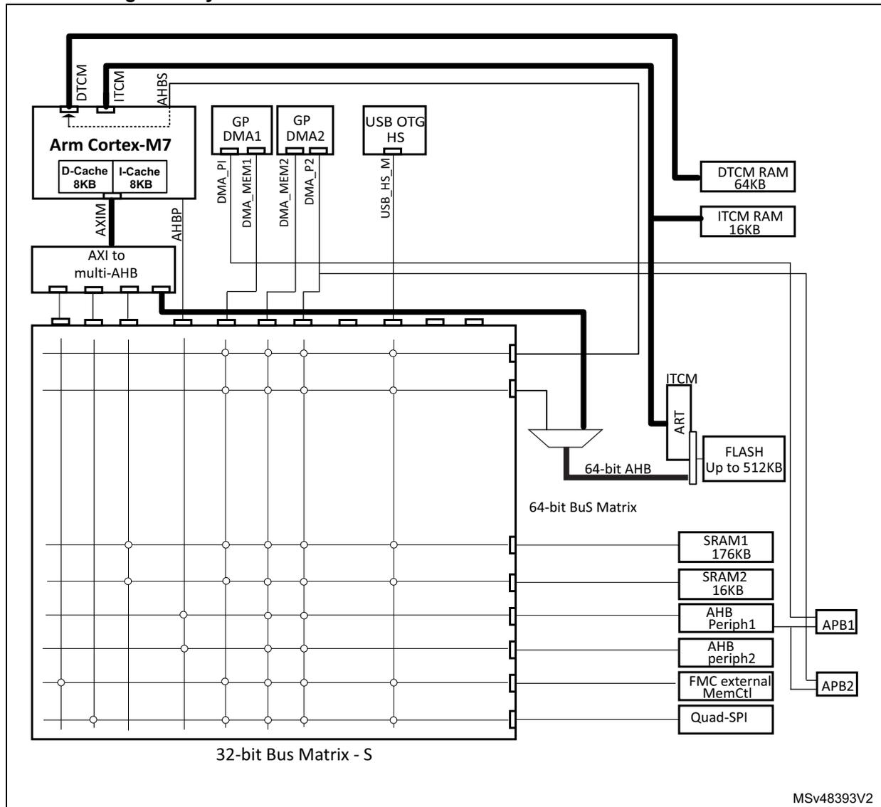System architecture diagram for STM32F72xxx and STM32F73xxx devices showing the Arm Cortex-M7 core, AXI to multi-AHB bridge, 64-bit and 32-bit bus matrices, and various memory and peripheral components.