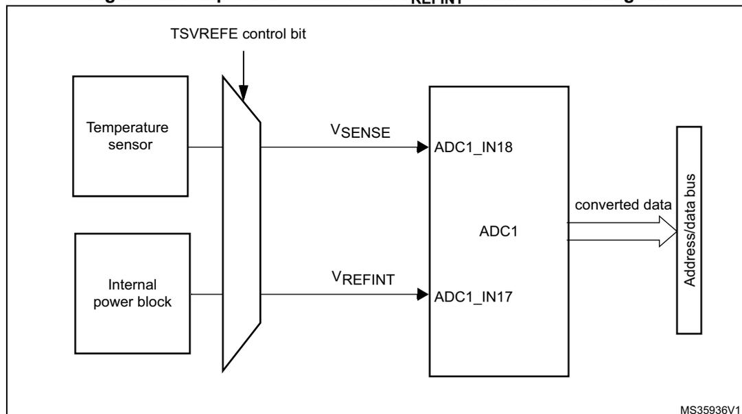 Block diagram of the temperature sensor and VREFINT channel. A 'Temperature sensor' block and an 'Internal power block' block are connected to a multiplexer. The multiplexer is controlled by the 'TSVREFE control bit'. The output of the multiplexer for the temperature sensor is labeled 'VSENSE' and is connected to the 'ADC1_IN18' input of an 'ADC1' block. The output of the multiplexer for the internal power block is labeled 'VREFINT' and is connected to the 'ADC1_IN17' input of the 'ADC1' block. The 'ADC1' block outputs 'converted data' to an 'Address/data bus' block. The diagram is labeled 'MS35936V1' in the bottom right corner.