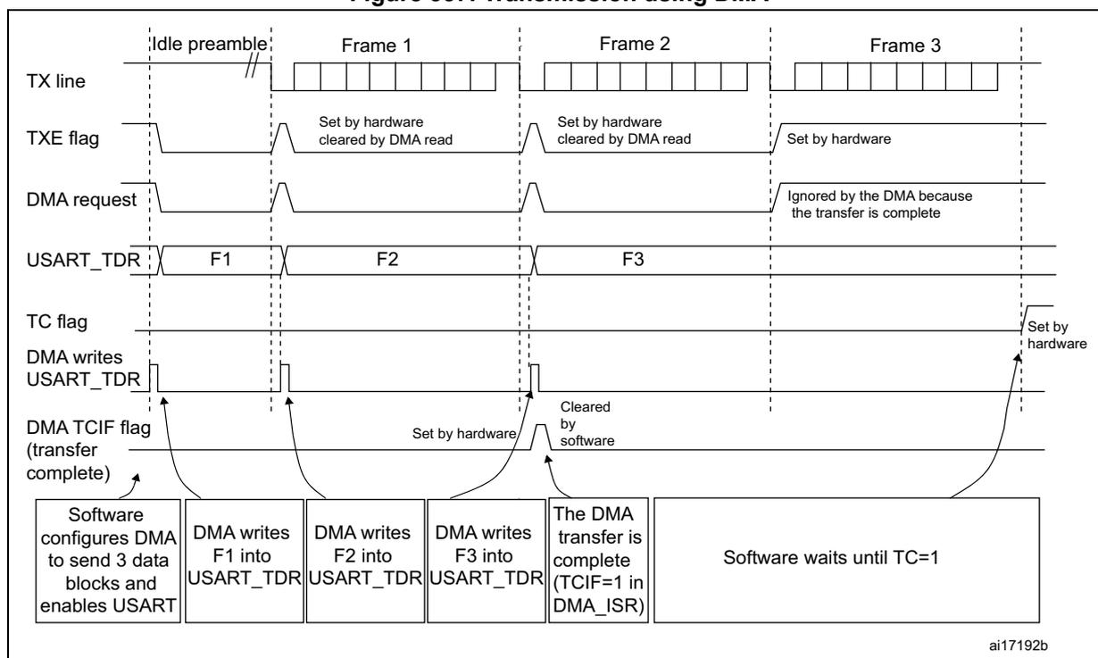 Timing diagram for USART transmission using DMA. The diagram shows the relationship between the TX line, TXE flag, DMA request, USART_TDR, TC flag, and DMA TCIF flag over three frames (Frame 1, Frame 2, Frame 3).