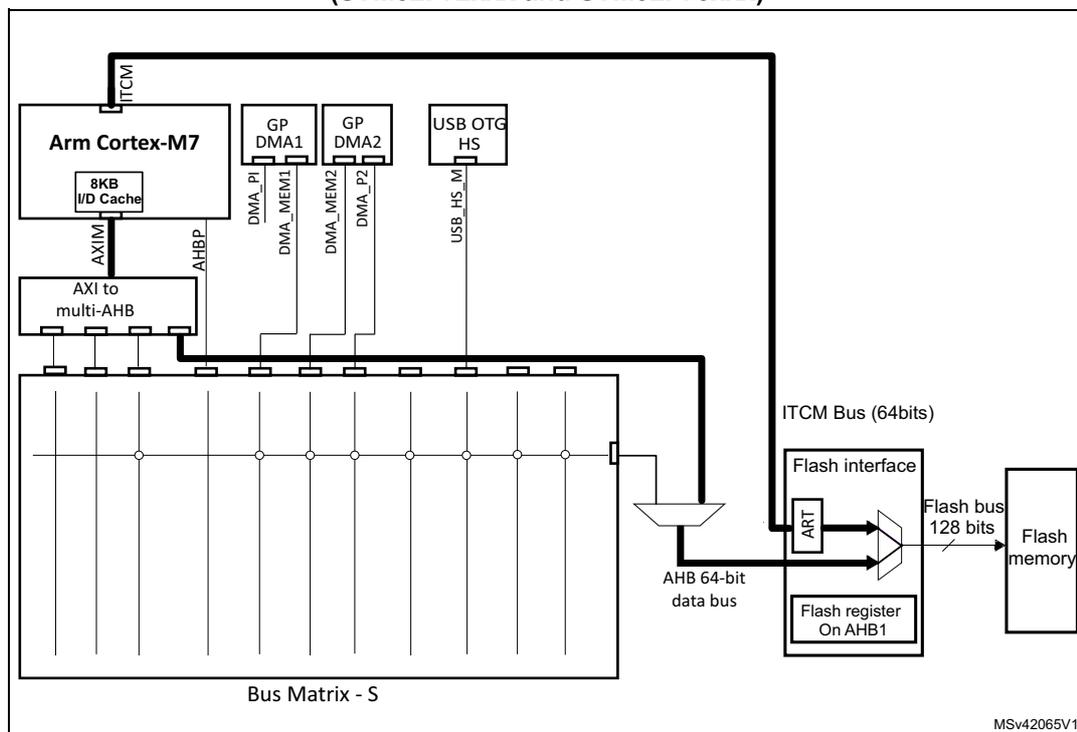 Block diagram of the system architecture showing the connection of the Flash memory interface. The diagram includes an Arm Cortex-M7 core with 8KB I/D Cache, connected to an AXI to multi-AHB bridge. This bridge connects to a Bus Matrix - S. The Bus Matrix - S is connected to various peripherals including GP DMA1, GP DMA2, and USB OTG HS. The Bus Matrix - S is also connected to the Flash interface via an AHB 64-bit data bus. The Flash interface contains an ART Accelerator and a Flash register on AHB1. The Flash interface is connected to the Flash memory via a Flash bus (128 bits). The ITCM Bus (64bits) is also connected to the Flash memory.