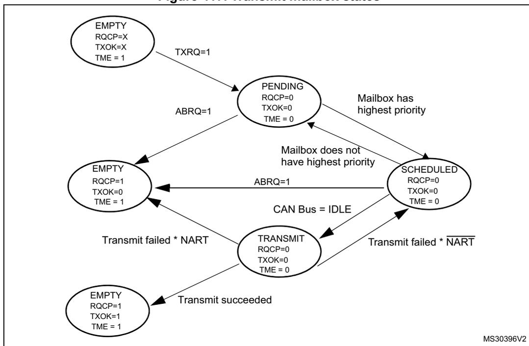 State transition diagram for transmit mailbox states showing five states: EMPTY, PENDING, SCHEDULED, TRANSMIT, and a final EMPTY state. Transitions are triggered by events like TXRQ=1, ABRQ=1, CAN Bus = IDLE, and transmission success or failure.