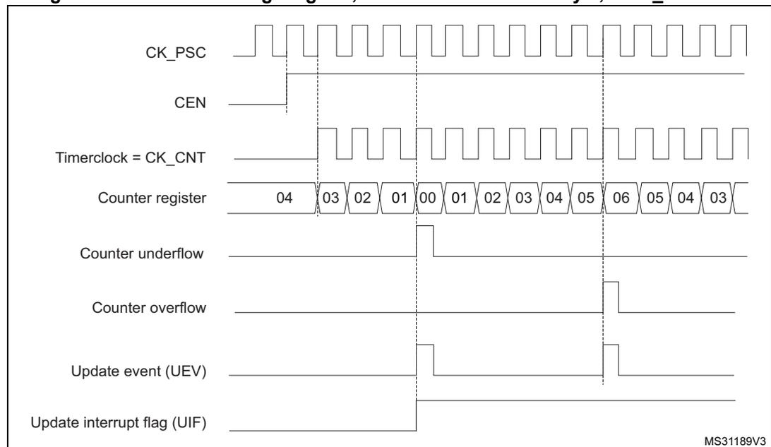 Timing diagram for a general-purpose timer in center-aligned mode 1. The diagram shows the relationship between the prescaler clock (CK_PSC), counter enable (CEN), timer clock (CK_CNT), counter register values, counter underflow/overflow, update event (UEV), and update interrupt flag (UIF).