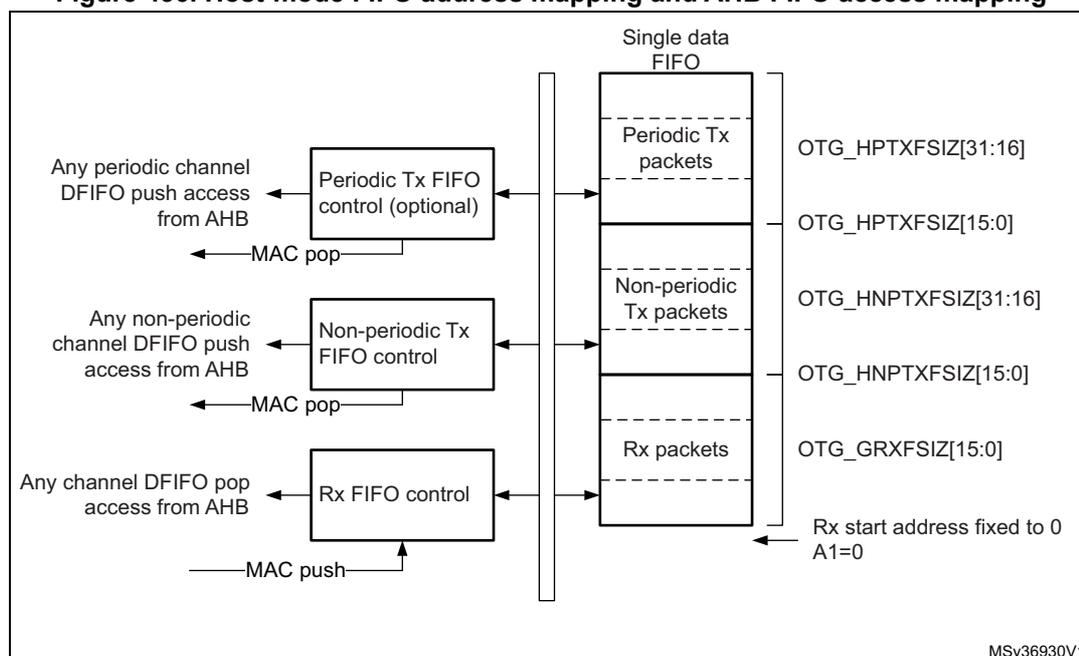 Diagram of Host-mode FIFO address mapping and AHB FIFO access mapping. It shows a 'Single data FIFO' divided into three sections: 'Periodic Tx packets', 'Non-periodic Tx packets', and 'Rx packets'. On the left, three control blocks ('Periodic Tx FIFO control (optional)', 'Non-periodic Tx FIFO control', and 'Rx FIFO control') are connected to the FIFO sections via a vertical bus. 'Any periodic channel DFIFO push access from AHB' connects to the Periodic Tx control, which has a 'MAC pop' arrow pointing to the Periodic Tx packets section. 'Any non-periodic channel DFIFO push access from AHB' connects to the Non-periodic Tx control, which has a 'MAC pop' arrow pointing to the Non-periodic Tx packets section. 'Any channel DFIFO pop access from AHB' connects to the Rx control, which has a 'MAC push' arrow pointing to the Rx packets section. On the right, configuration registers are listed: OTG_HPTXFSIZ[31:16] and OTG_HPTXFSIZ[15:0] for periodic tx, OTG_HNPTXFSIZ[31:16] and OTG_HNPTXFSIZ[15:0] for non-periodic tx, and OTG_GRXFSIZ[15:0] for rx. A note indicates 'Rx start address fixed to 0 A1=0'. The diagram is labeled MSv36930V1.