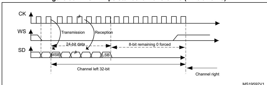 Figure 362: I2S Philips standard waveforms (24-bit frame). The diagram shows three signals: CK (clock), WS (word select), and SD (serial data). CK is a periodic square wave. WS is a signal that goes high for the left channel and low for the right channel, starting one clock cycle before the data. SD is a serial data stream. The diagram is divided into 'Transmission' and 'Reception' phases. In transmission, the first 24 bits are '24-bit data' (MSB to LSB), and the remaining 8 bits are '8-bit remaining 0 forced'. In reception, the data is read on the rising edge of CK. The channels are labeled 'Channel left 32-bit' and 'Channel right'. The diagram is labeled MS19592V1.
