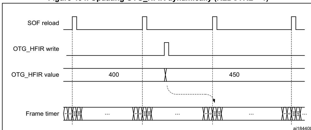 Timing diagram showing the dynamic update of OTG_HFIR. Signals include SOF reload (pulses), OTG_HFIR write (single pulse), OTG_HFIR value (changes from 400 to 450), and Frame timer (counts up to the HFIR value). The update from 400 to 450 occurs after an OTG_HFIR write and is synchronized to the next SOF reload pulse.