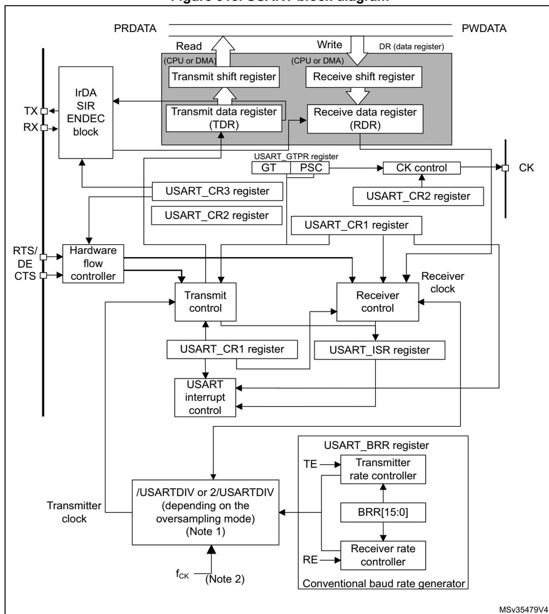 Figure 318: USART block diagram. This is a complex functional block diagram of a USART. At the top, PRDATA and PWDATA lines are shown. Below them, a 'Read' path from (CPU or DMA) goes to a 'Transmit shift register', which then connects to a 'Transmit data register (TDR)'. A 'Write' path from (CPU or DMA) goes to a 'Receive shift register', which connects to a 'Receive data register (RDR)'. A 'DR (data register)' is also shown. The TDR and RDR connect to an 'IrDA SIR ENDEC block', which has TX and RX pins. The IrDA block also connects to a 'Hardware flow controller' with RTS/DE and CTS pins. The USART_CR3, USART_CR2, and USART_CR1 registers are shown, along with the USART_GTPR register containing GT and PSC fields. The GTPR register connects to a 'CK control' block, which has a CK pin. The USART_CR1 register also connects to 'Transmit control' and 'Receiver control' blocks. The 'Transmit control' block connects to the TDR and to a 'USART interrupt control' block. The 'Receiver control' block connects to the RDR, to a 'USART_ISR register', and to the 'USART interrupt control' block. The 'USART interrupt control' block connects to a '/USARTDIV or 2/USARTDIV (depending on the oversampling mode) (Note 1)' block. This block receives a 'Transmitter clock' and an fck signal (Note 2). The '/USARTDIV...' block connects to a 'Conventional baud rate generator' block. This block contains a 'USART_BRR register' with TE and RE bits, a 'Transmitter rate controller', a 'BRR[15:0]' register, and a 'Receiver rate controller'. The 'Transmitter rate controller' and 'Receiver rate controller' both connect to the '/USARTDIV...' block. The 'Receiver control' block also receives a 'Receiver clock' signal.