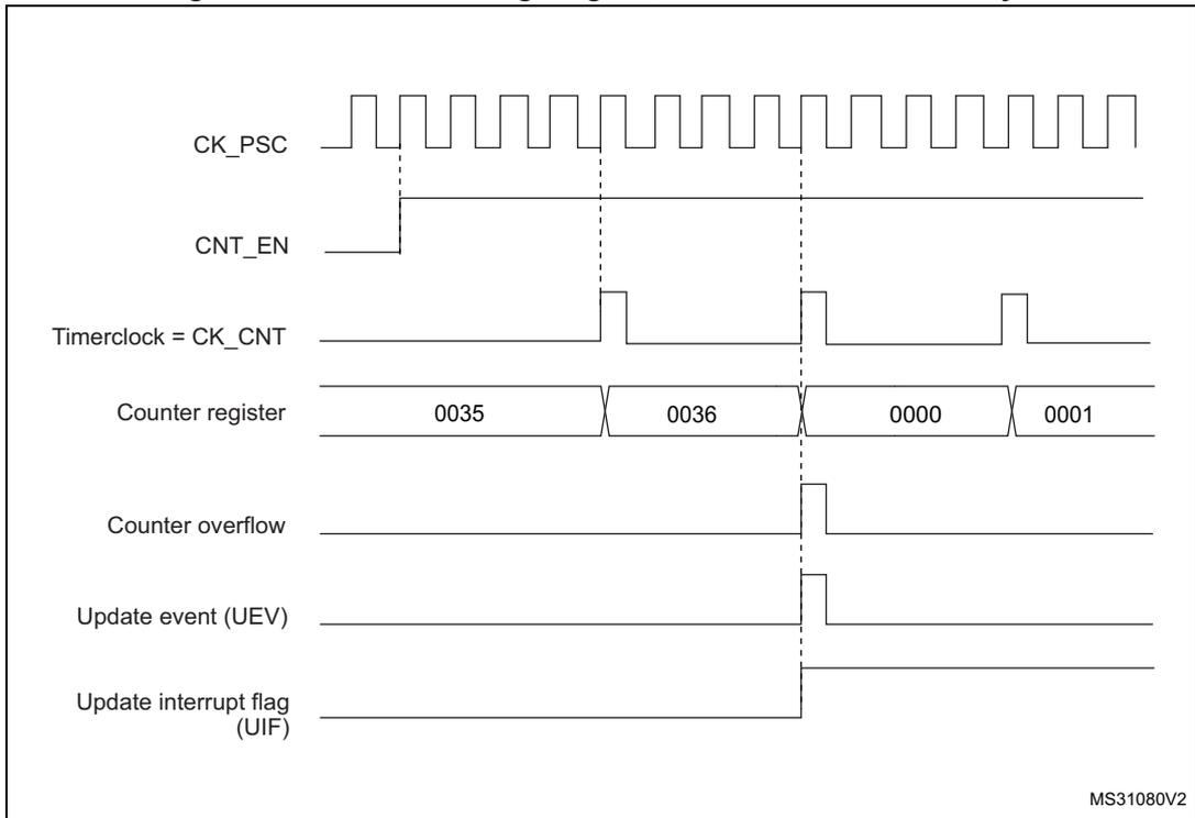 Timing diagram for internal clock divided by 4. It shows CK_PSC (square wave), CNT_EN (active-low signal), Timerclock = CK_CNT (derived from CK_PSC), Counter register values (0035, 0036, 0000, 0001), Counter overflow pulse, Update event (UEV) pulse, and Update interrupt flag (UIF) pulse. Vertical dashed lines mark key transitions.