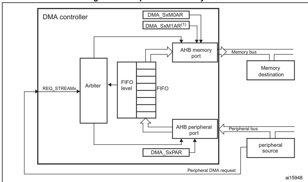 Figure 26. Peripheral-to-memory mode diagram. The diagram shows a DMA controller connected to an AHB memory port and an AHB peripheral port. The AHB memory port is connected to a memory destination via a memory bus. The AHB peripheral port is connected to a peripheral source via a peripheral bus. The DMA controller contains an arbiter, a FIFO, and several registers: DMA_SxM0AR, DMA_SxM1AR(1), and DMA_SxPAR. The arbiter receives REQ_STREAMx signals and controls the FIFO. The FIFO is connected to the AHB memory port and the AHB peripheral port. The DMA_SxPAR register is connected to the AHB peripheral port. The peripheral source sends a peripheral DMA request to the DMA controller. The diagram is labeled ai15948.