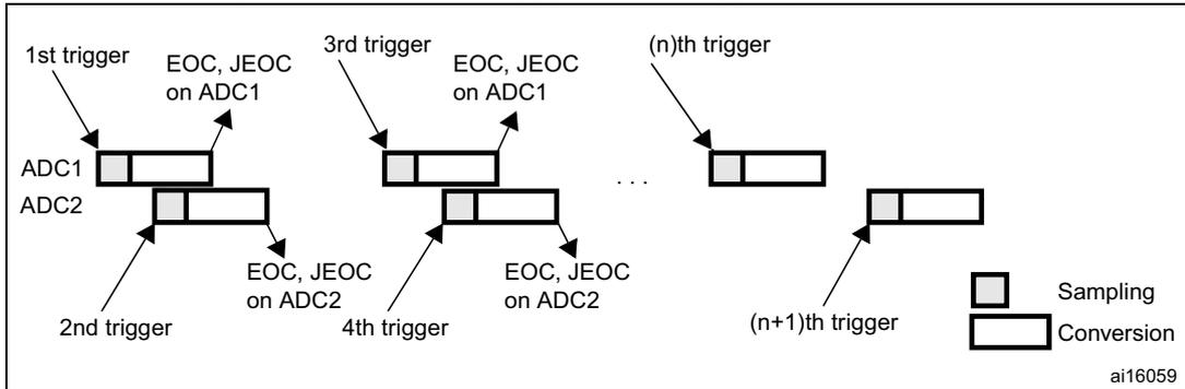 Timing diagram for Figure 87 showing alternate triggering of ADC1 and ADC2. The diagram illustrates a sequence of triggers (1st, 2nd, 3rd, 4th, ..., (n)th, (n+1)th) and the corresponding conversion phases (Sampling and Conversion) for ADC1 and ADC2. EOC and JEOC signals are indicated for each ADC's conversion group.
