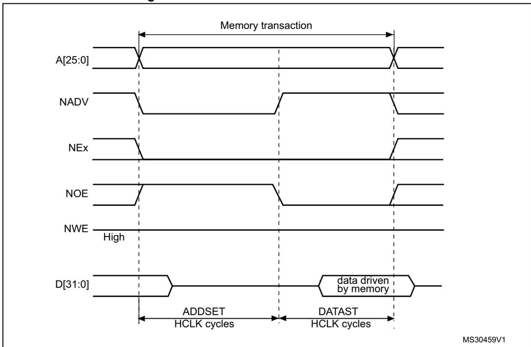 Timing diagram for Mode C read access waveforms showing signals A[25:0], NADV, NEx, NOE, NWE, and D[31:0] over time. The diagram illustrates the memory transaction phases: ADDSET and DATAST in HCLK cycles. Address A[25:0] is stable during the transaction. NADV and NEx are active-low signals that go low at the start and high at the end. NOE is active-low and goes low during the data read phase. NWE is high throughout. D[31:0] is driven by memory during the DATAST phase.