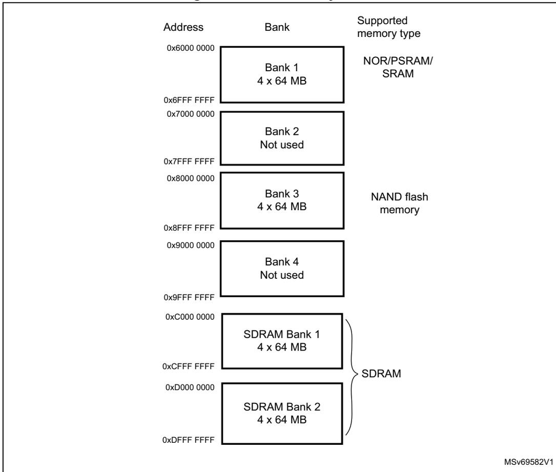 Diagram of FMC memory banks showing address ranges and supported memory types for Bank 1 through Bank 4, and SDRAM Bank 1 and 2.