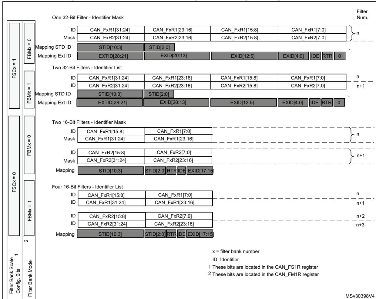 Diagram showing the register organization for filter bank scale configuration. It details four filter bank scale configurations: One 32-Bit Filter - Identifier Mask, Two 32-Bit Filters - Identifier List, Two 16-Bit Filters - Identifier Mask, and Four 16-Bit Filters - Identifier List. Each configuration shows the mapping of CAN identifiers (ID, Mask, Mapping STD ID, Mapping Ext ID) to filter bank numbers (n, n+1, etc.).