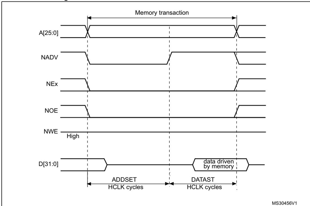 Timing diagram for Mode 2 and mode B read access waveforms. It shows the relationship between address lines A[25:0], control signals NADV, NEx, NOE, NWE, and data lines D[31:0] during a memory transaction. The transaction is divided into two phases: ADDSET (first access phase) and DATAST (second access phase), measured in HCLK cycles. Data is driven by memory during the DATAST phase.