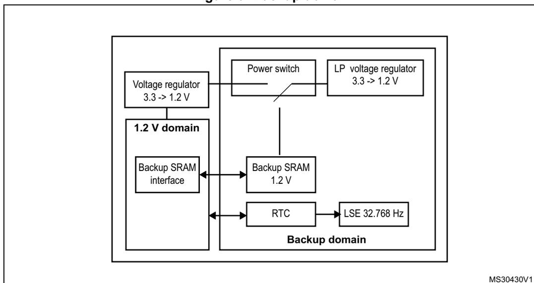 Figure 9. Backup domain block diagram showing the interaction between the 1.2 V domain and the Backup domain. The 1.2 V domain contains a Voltage regulator (3.3 to 1.2 V) and a Backup SRAM interface. The Backup domain contains a Power switch, an LP voltage regulator (3.3 to 1.2 V), Backup SRAM 1.2 V, RTC, and LSE 32.768 Hz. Connections show power and data flow between these components.